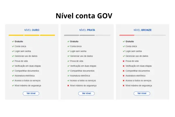 como aumentar o nivel da conta gov pelo celular